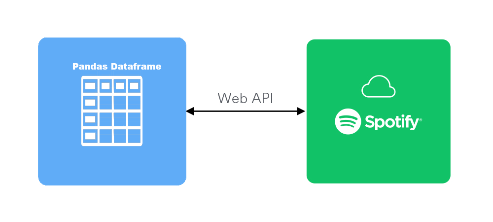 SpotiPy Genre Classifier